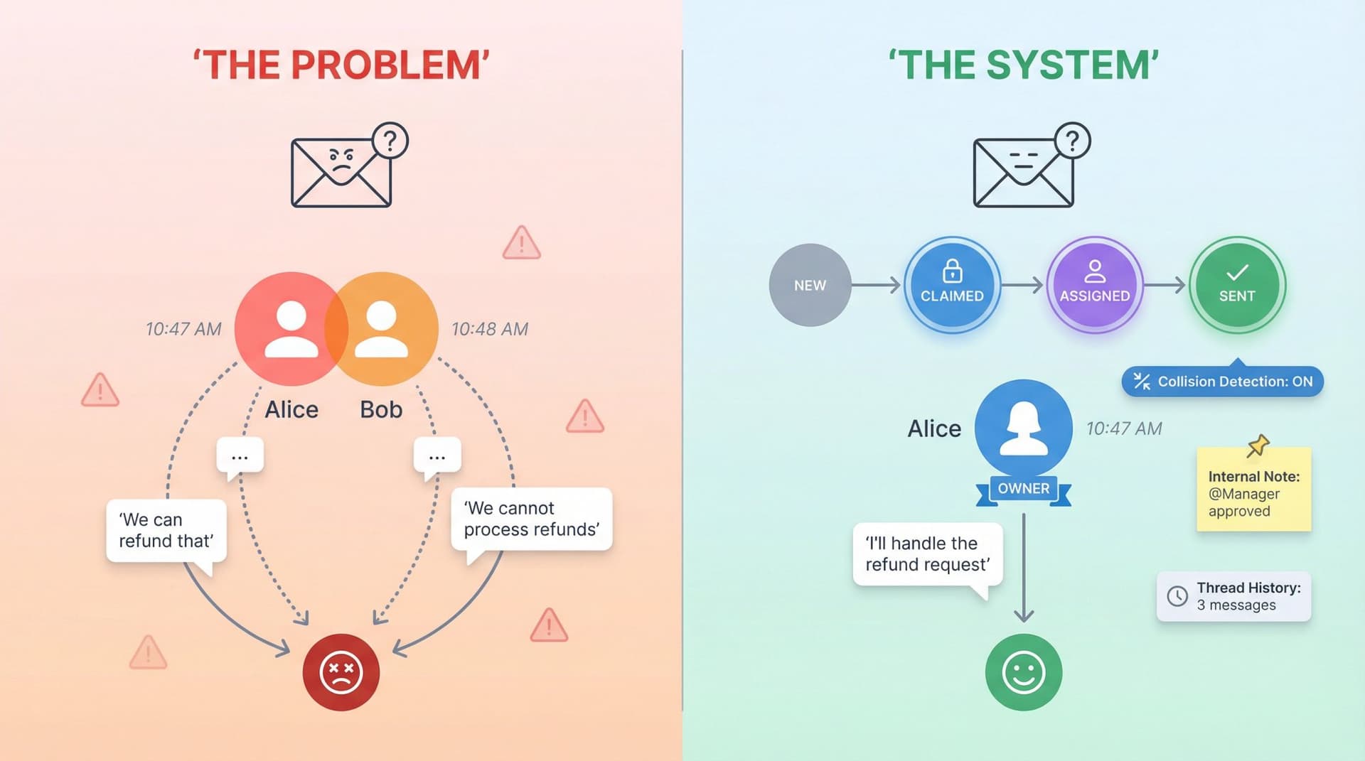 Before-and-after comparison showing chaotic duplicate email replies versus organized team workflow with claim system